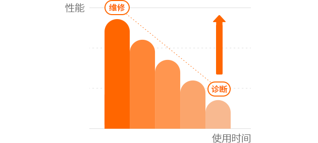 设备诊断及大保养